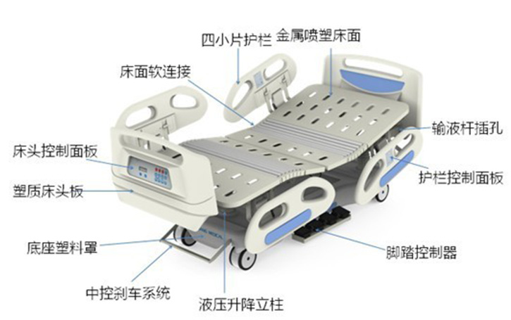 多功能電動醫(yī)療床的結構