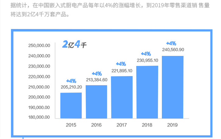 中國(guó)廚電產(chǎn)品零售銷售預(yù)測(cè)表