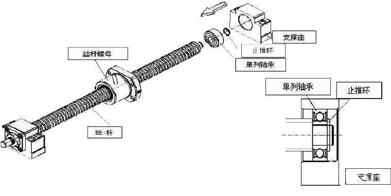 如何確定電動推桿滾珠絲|螺桿的組裝