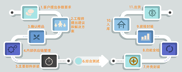 小型電動(dòng)推桿流程