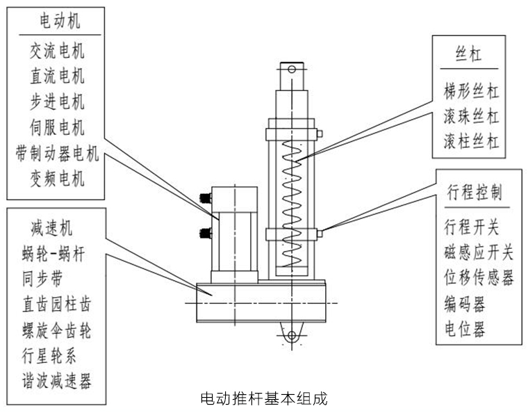 電動(dòng)推桿基本組成 電動(dòng)推桿基本組成