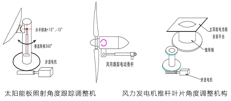 風(fēng)力發(fā)電專用電動(dòng)推桿