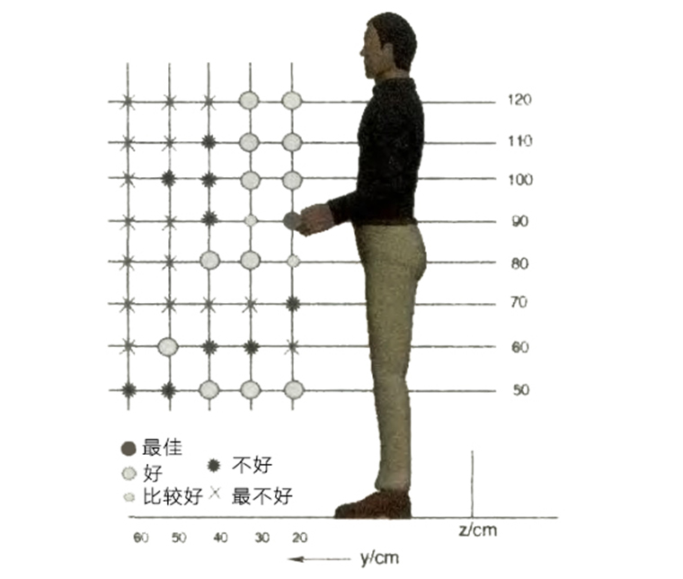背肌活動度測定的手臂操作位置 背肌活動度測定的手臂操作位置