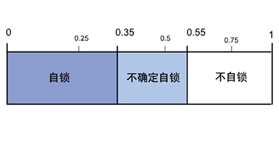 電動推桿自鎖力圖表 電動推桿自鎖力圖表