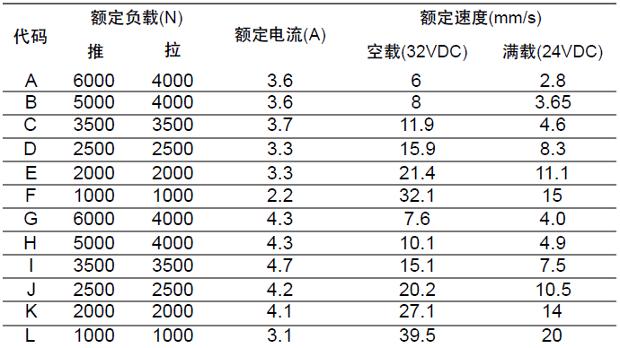 沙發(fā)電動推桿參數(shù)表 沙發(fā)電動推桿參數(shù)表