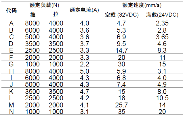 醫(yī)療床電動推桿參數(shù)表