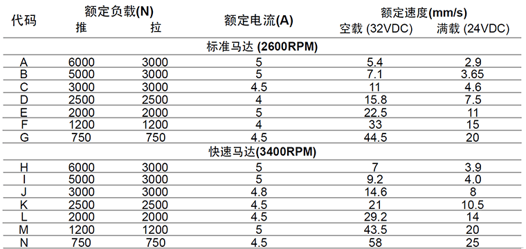 智能家居電動推桿參數(shù)表 智能家居電動推桿參數(shù)表