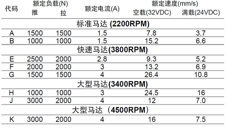 電動床推桿參數(shù)表 電動床推桿參數(shù)表